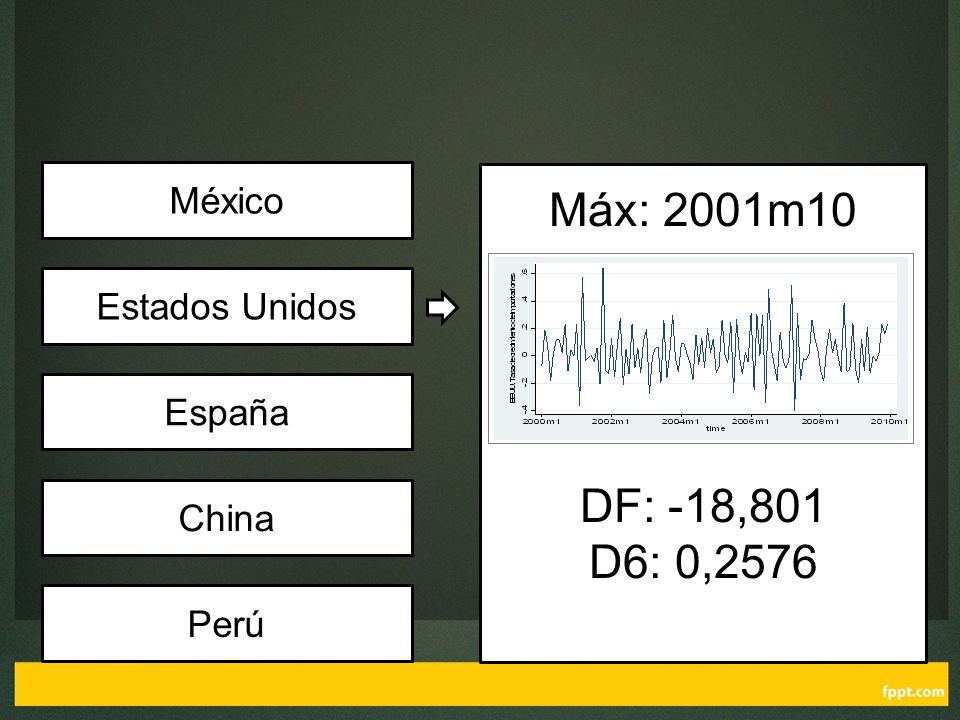 Máx: 2001m10 DF: -18,801 D6: 0,2576 México Estados Unidos España China