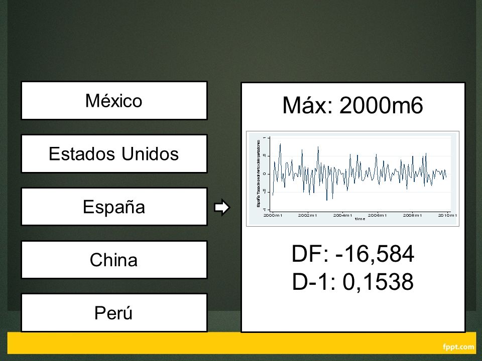 Máx: 2000m6 DF: -16,584 D-1: 0,1538 México Estados Unidos España China