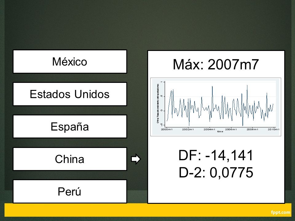 Máx: 2007m7 DF: -14,141 D-2: 0,0775 México Estados Unidos España China