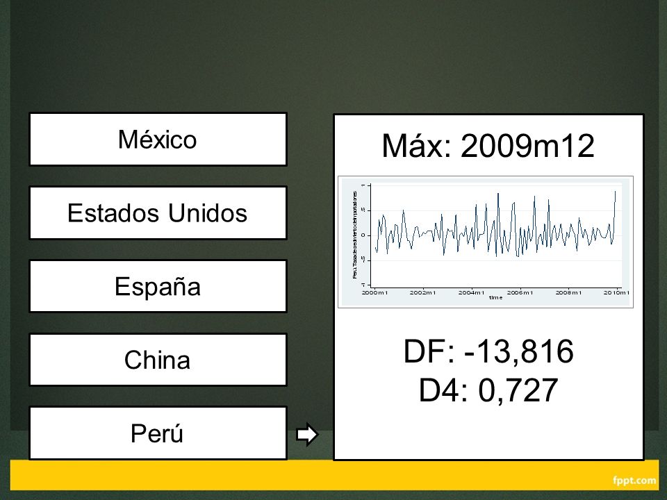 Máx: 2009m12 DF: -13,816 D4: 0,727 México Estados Unidos España China