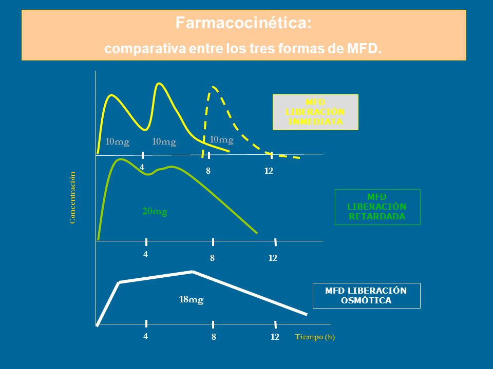 Farmacocinética: comparativa entre los tres formas de MFD. 10mg 10mg