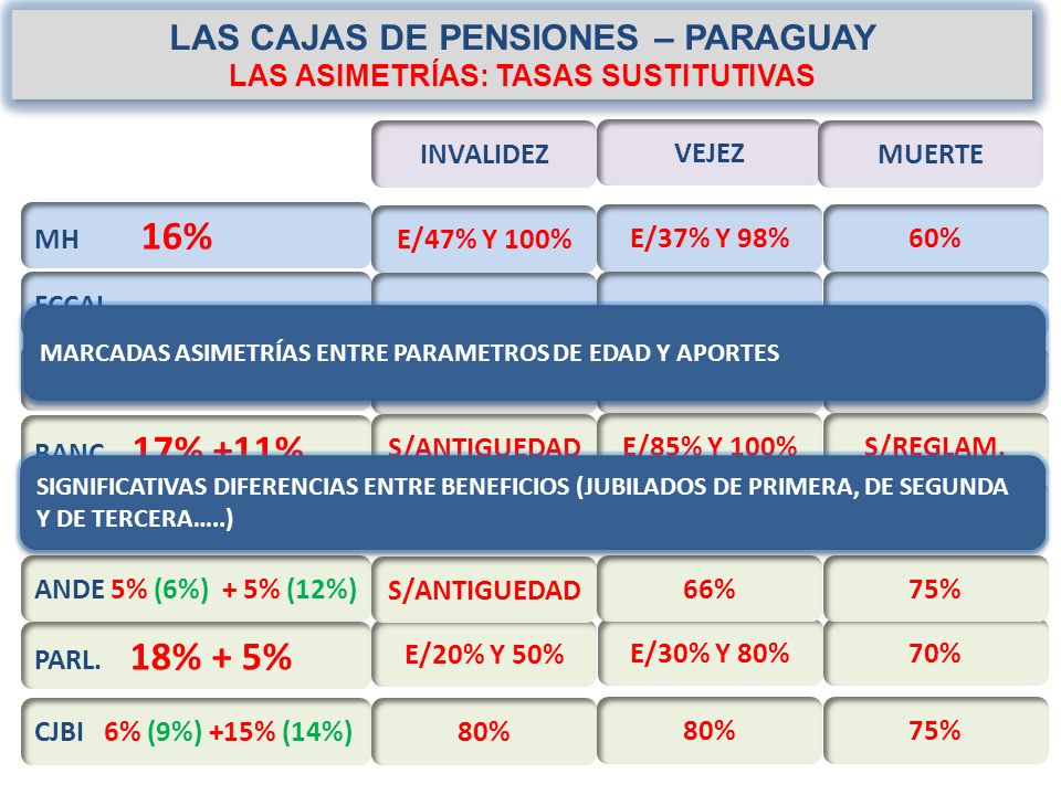 LAS CAJAS DE PENSIONES – PARAGUAY LAS ASIMETRÍAS: TASAS SUSTITUTIVAS