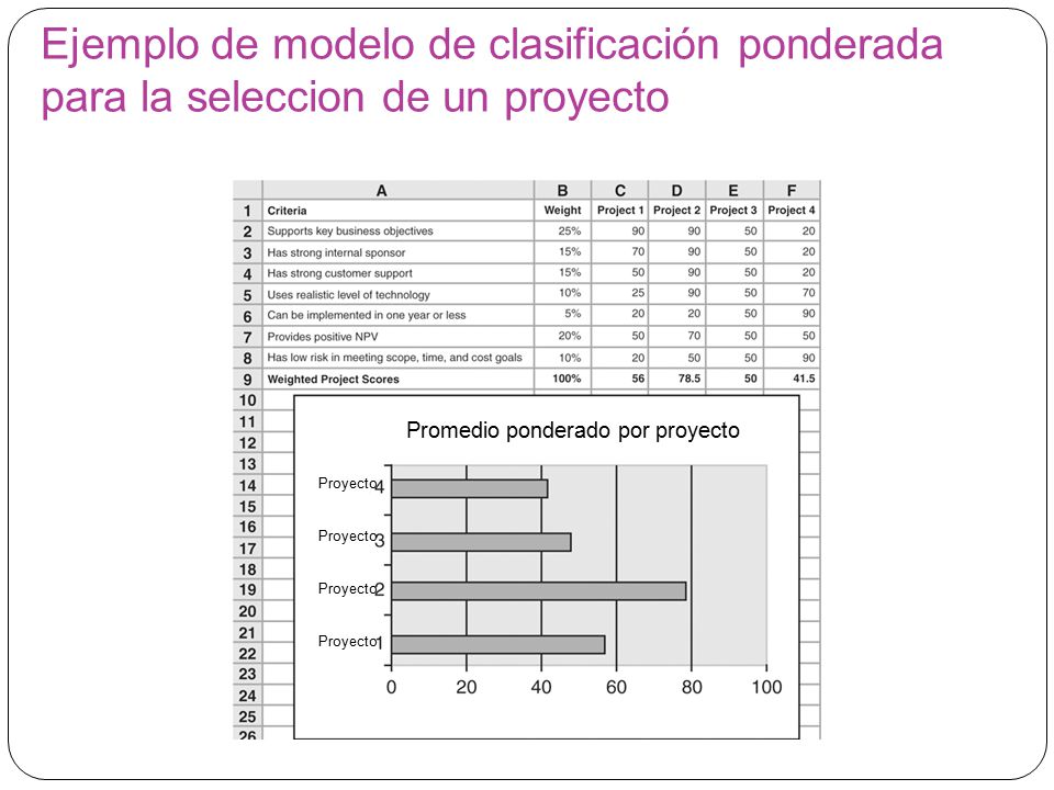 Ejemplo de modelo de clasificación ponderada para la seleccion de un proyecto