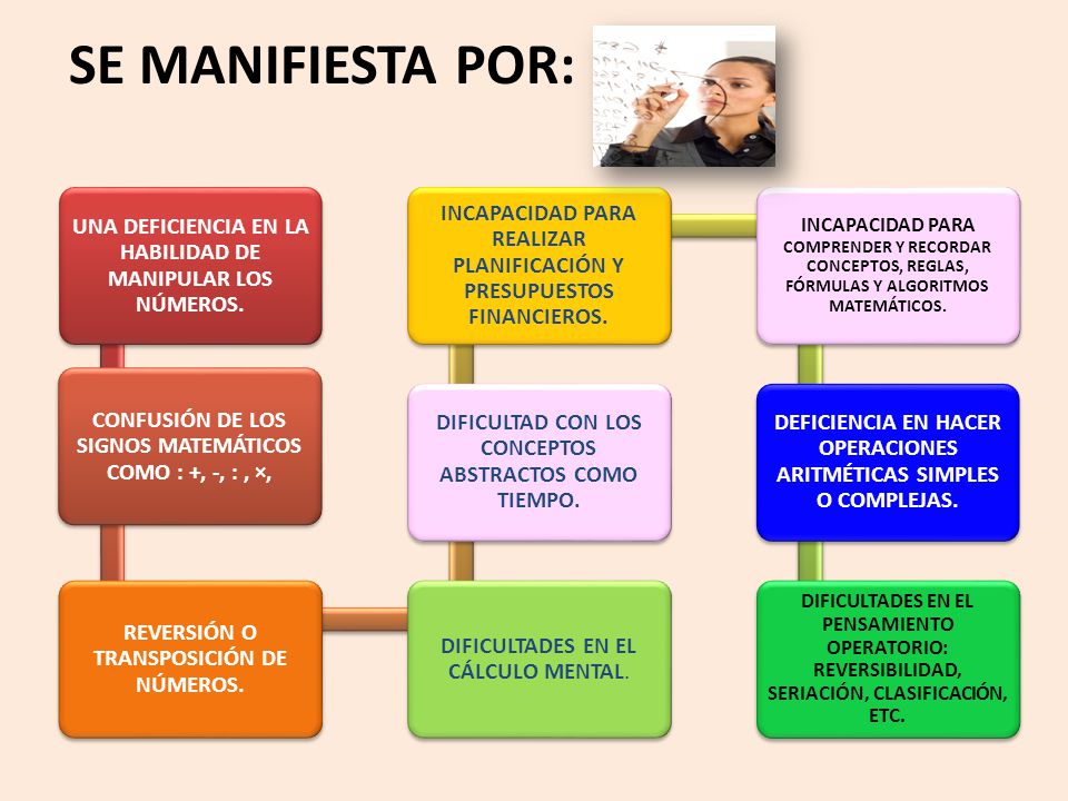SE MANIFIESTA POR: UNA DEFICIENCIA EN LA HABILIDAD DE MANIPULAR LOS NÚMEROS. CONFUSIÓN DE LOS SIGNOS MATEMÁTICOS COMO : +, -, : , ×,