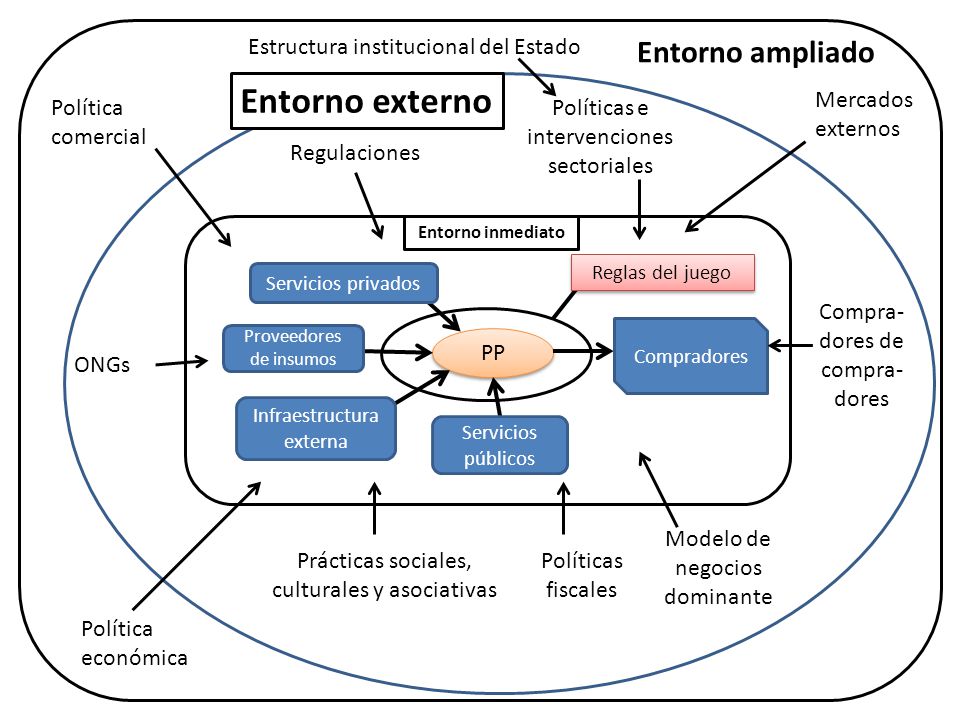 Entorno externo Entorno ampliado Estructura institucional del Estado