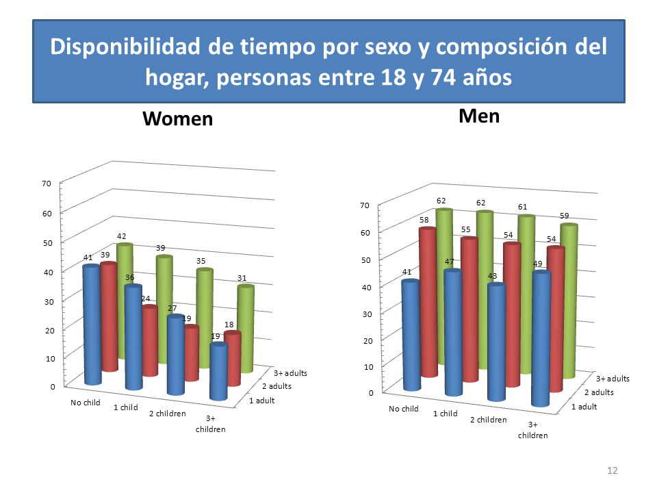 Disponibilidad de tiempo por sexo y composición del hogar, personas entre 18 y 74 años