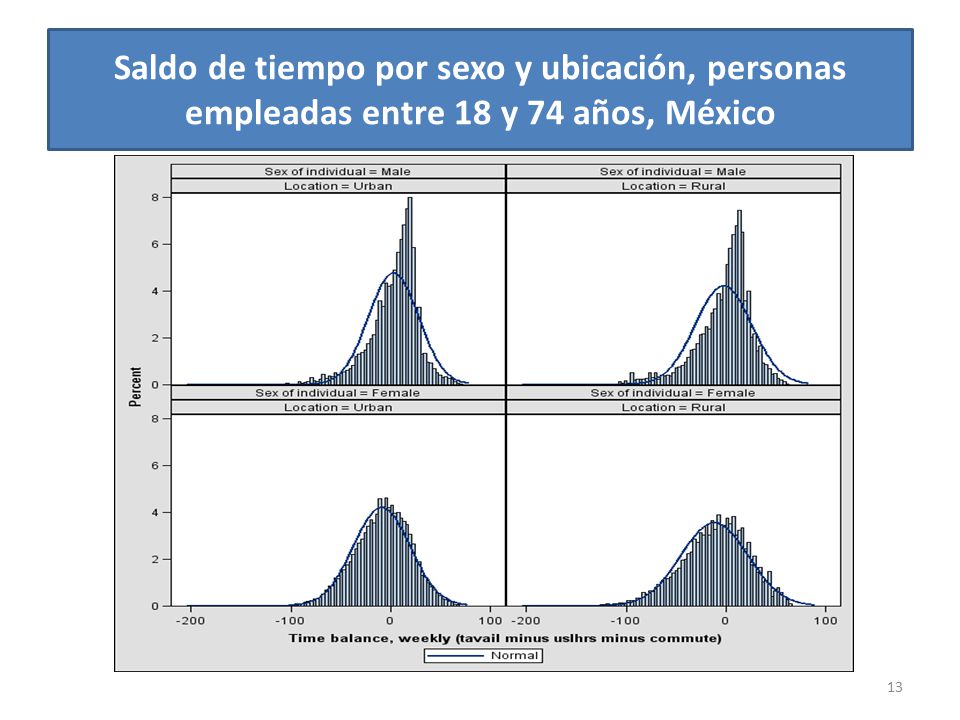 Saldo de tiempo por sexo y ubicación, personas empleadas entre 18 y 74 años, México