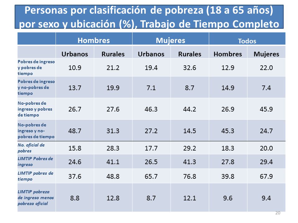 Personas por clasificación de pobreza (18 a 65 años) por sexo y ubicación (%), Trabajo de Tiempo Completo