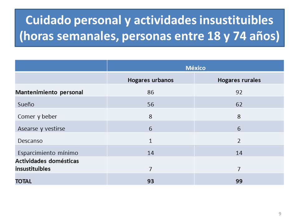 Cuidado personal y actividades insustituibles (horas semanales, personas entre 18 y 74 años)
