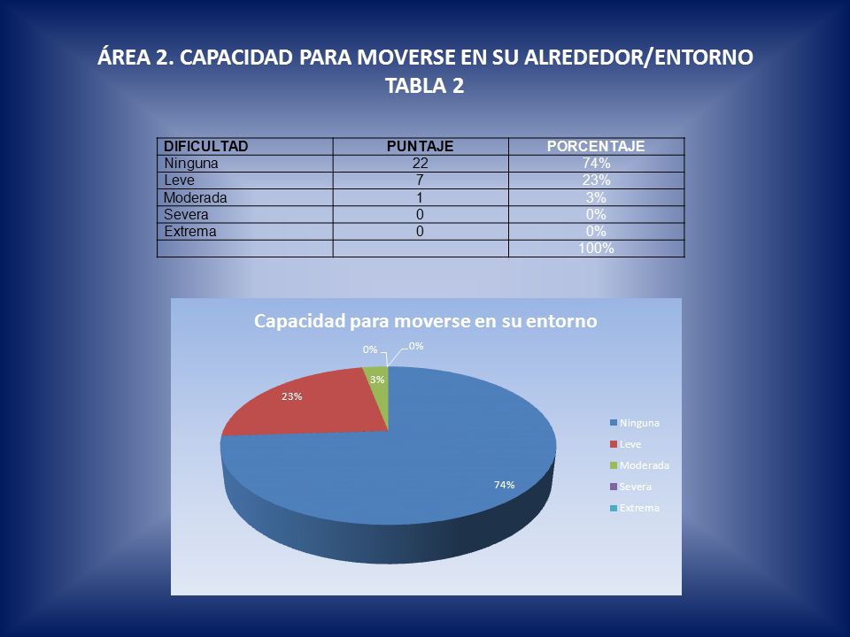 ÁREA 2. CAPACIDAD PARA MOVERSE EN SU ALREDEDOR/ENTORNO TABLA 2