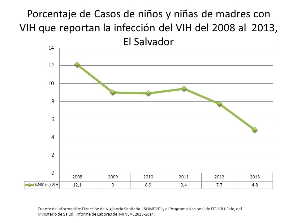 Porcentaje de Casos de niños y niñas de madres con VIH que reportan la infección del VIH del 2008 al 2013, El Salvador