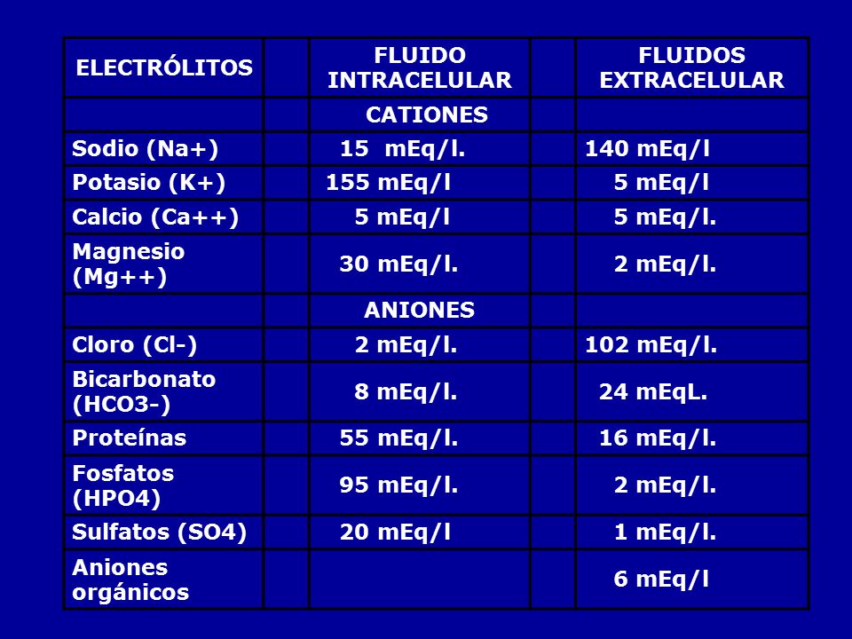 ELECTRÓLITOS FLUIDO INTRACELULAR. FLUIDOS EXTRACELULAR. CATIONES. Sodio (Na+) 15 mEq/l.