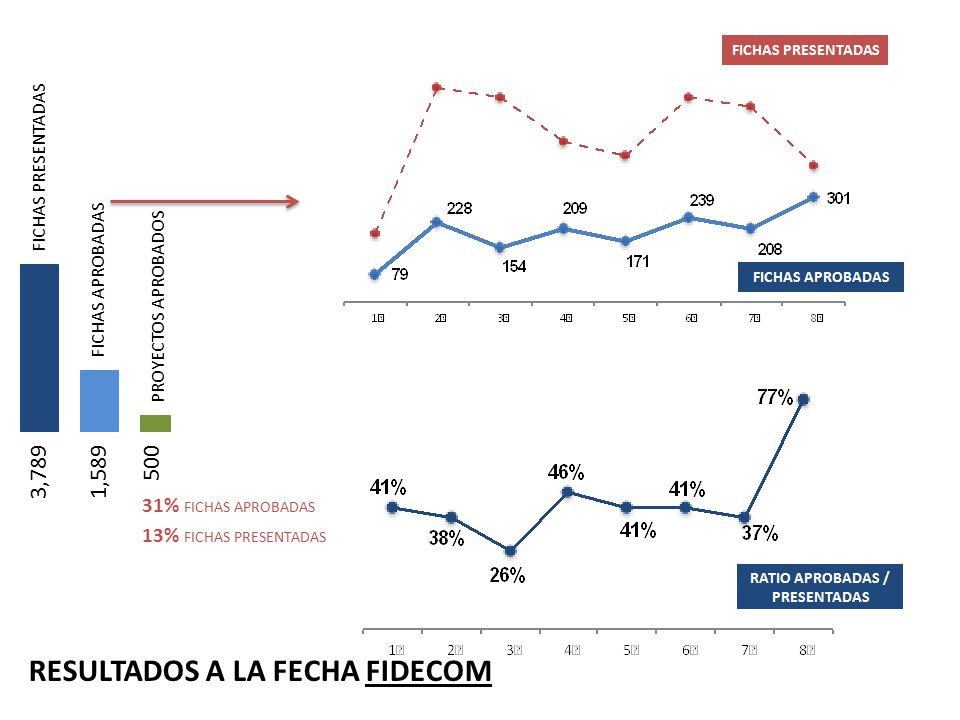 RATIO APROBADAS / PRESENTADAS