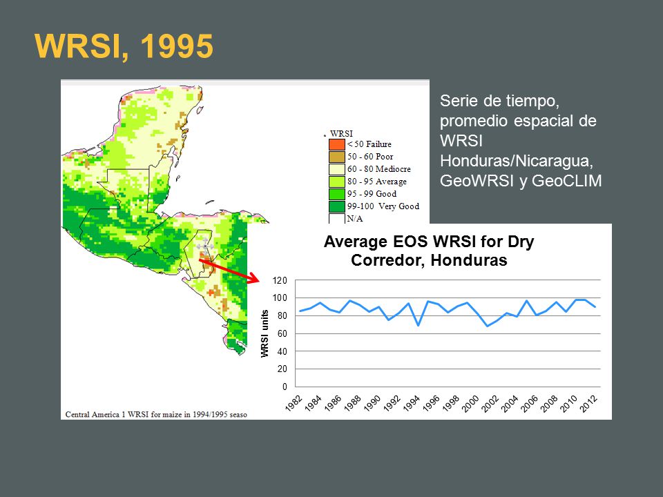 WRSI, 1995 Serie de tiempo, promedio espacial de WRSI Honduras/Nicaragua, GeoWRSI y GeoCLIM