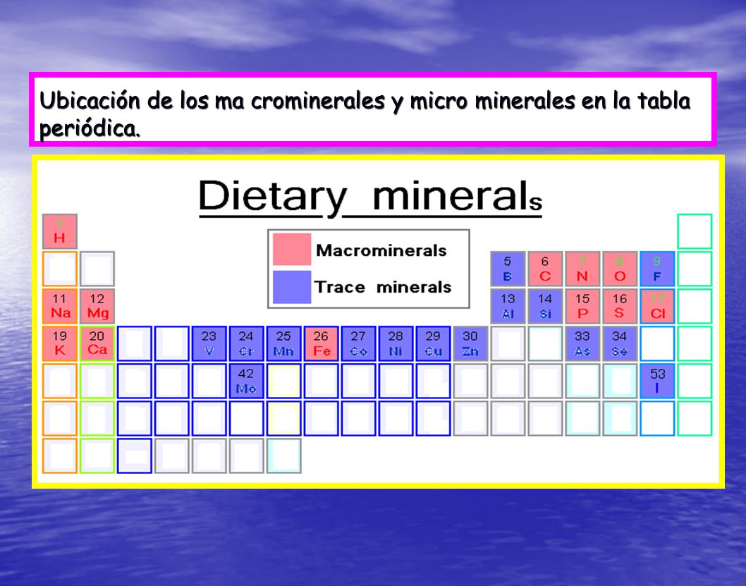 Ubicación de los ma crominerales y micro minerales en la tabla periódica.