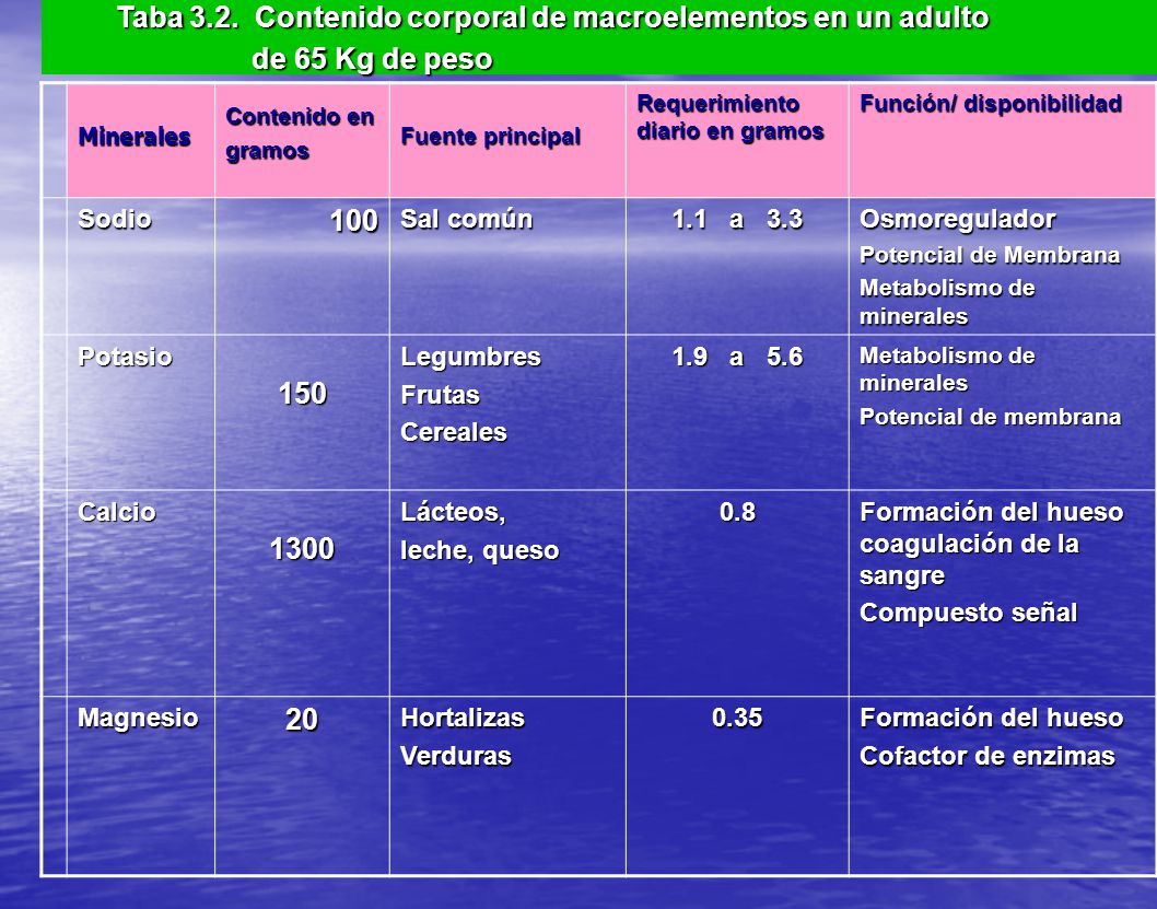 Taba 3.2. Contenido corporal de macroelementos en un adulto