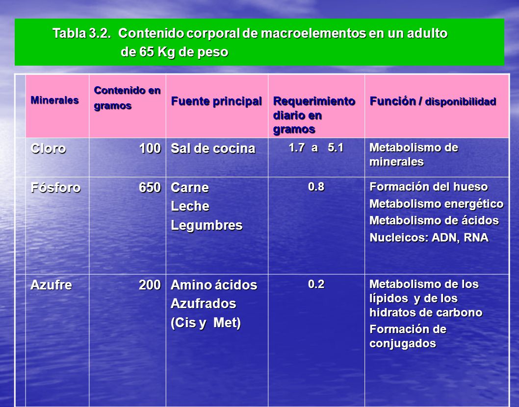 Tabla 3.2. Contenido corporal de macroelementos en un adulto