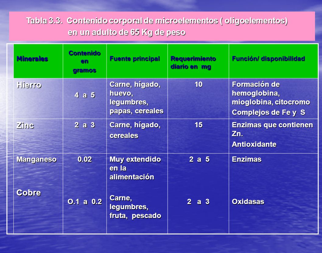 Tabla 3.3. Contenido corporal de microelementos ( oligoelementos)