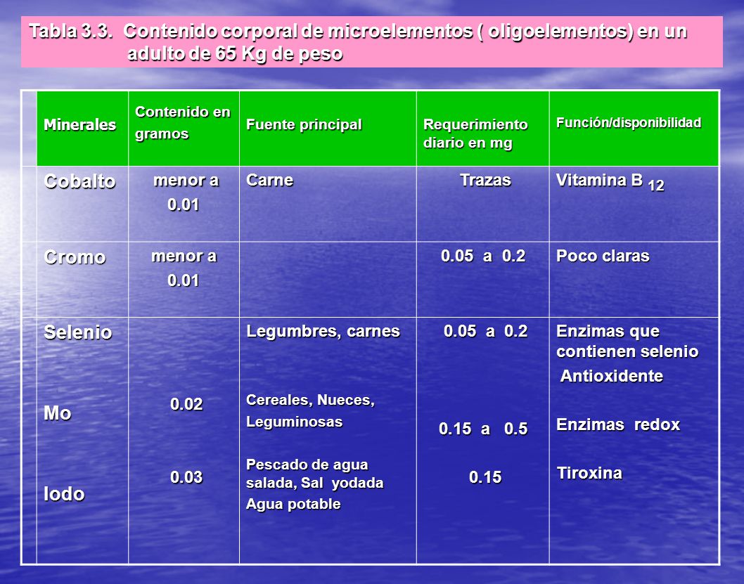 Tabla 3.3. Contenido corporal de microelementos ( oligoelementos) en un adulto de 65 Kg de peso