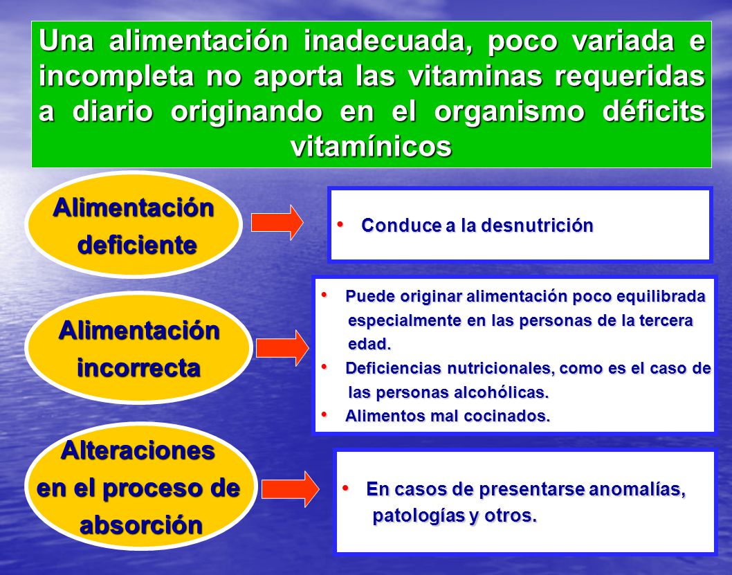Una alimentación inadecuada, poco variada e incompleta no aporta las vitaminas requeridas a diario originando en el organismo déficits vitamínicos