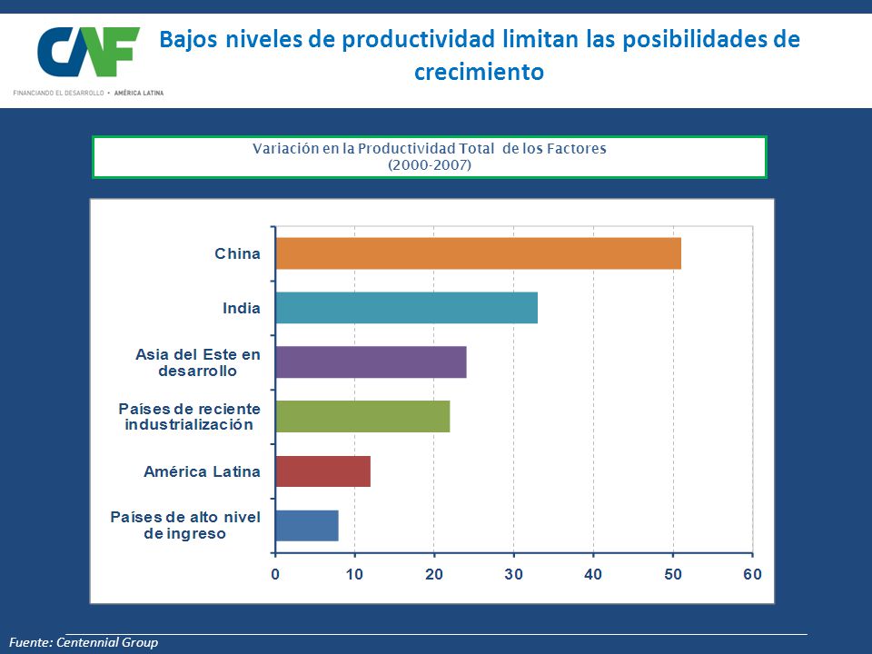 Variación en la Productividad Total de los Factores