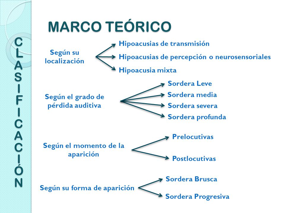 Según el grado de pérdida auditiva Según el momento de la aparición
