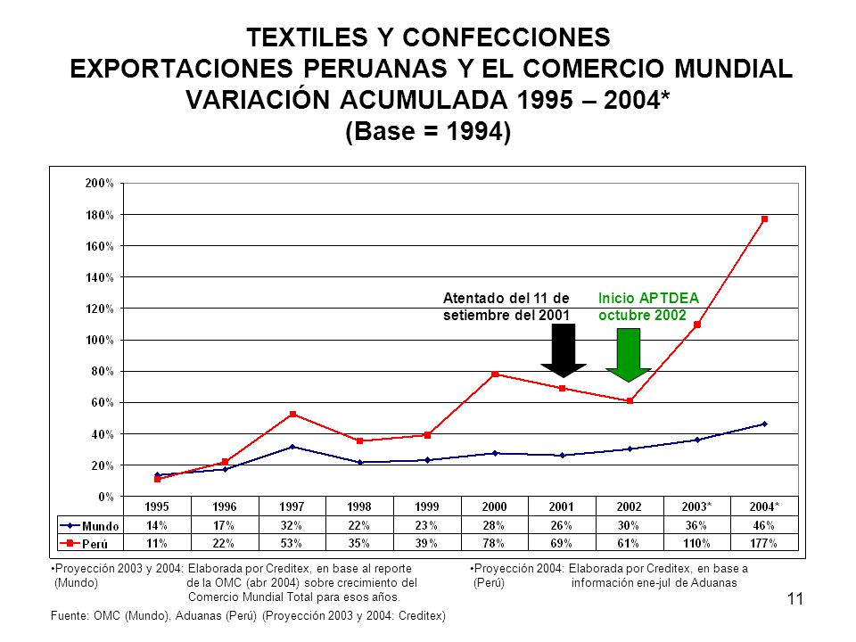 TEXTILES Y CONFECCIONES EXPORTACIONES PERUANAS Y EL COMERCIO MUNDIAL VARIACIÓN ACUMULADA 1995 – 2004* (Base = 1994)