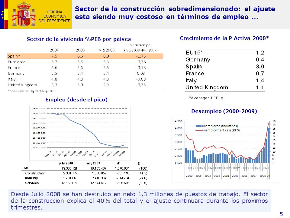 Sector de la vivienda %PIB por paises Crecimiento de la P Activa 2008*