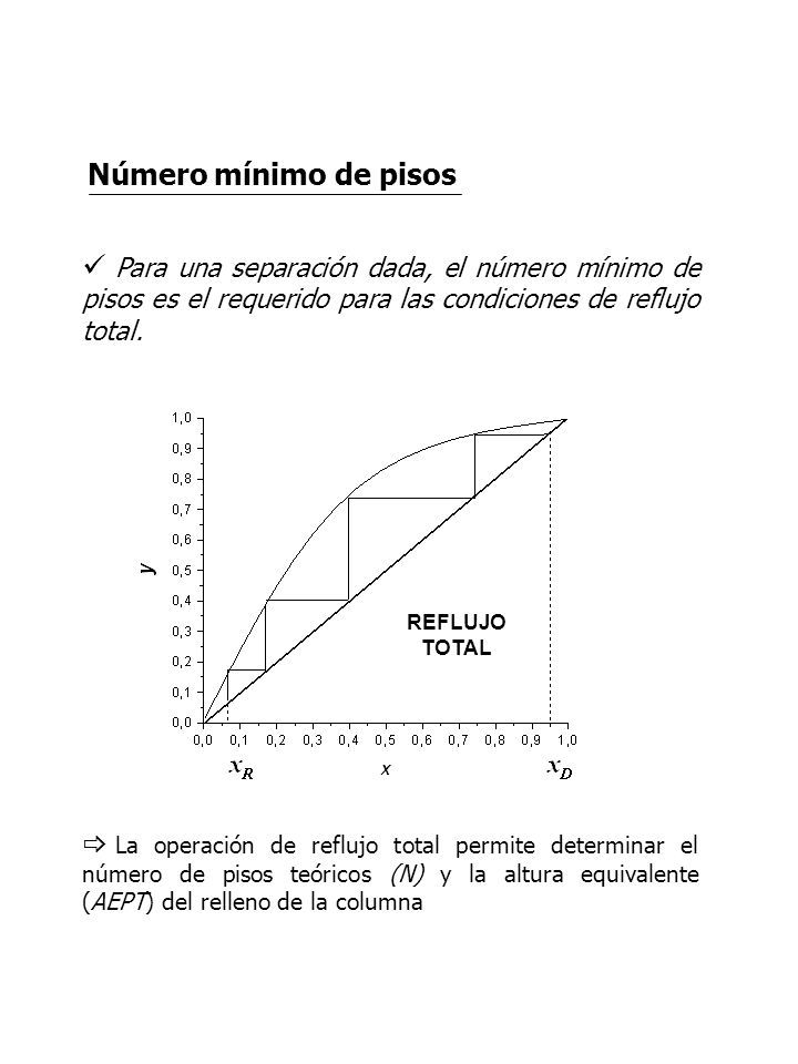 Número mínimo de pisos Para una separación dada, el número mínimo de pisos es el requerido para las condiciones de reflujo total.