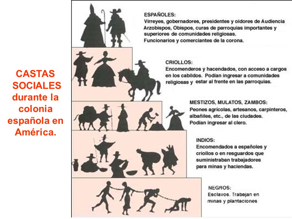 CASTAS SOCIALES durante la colonia española en América.