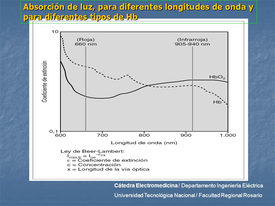 Absorción de luz, para diferentes longitudes de onda y para diferentes tipos de Hb