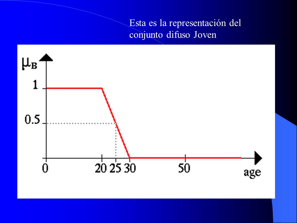 Esta es la representación del conjunto difuso Joven