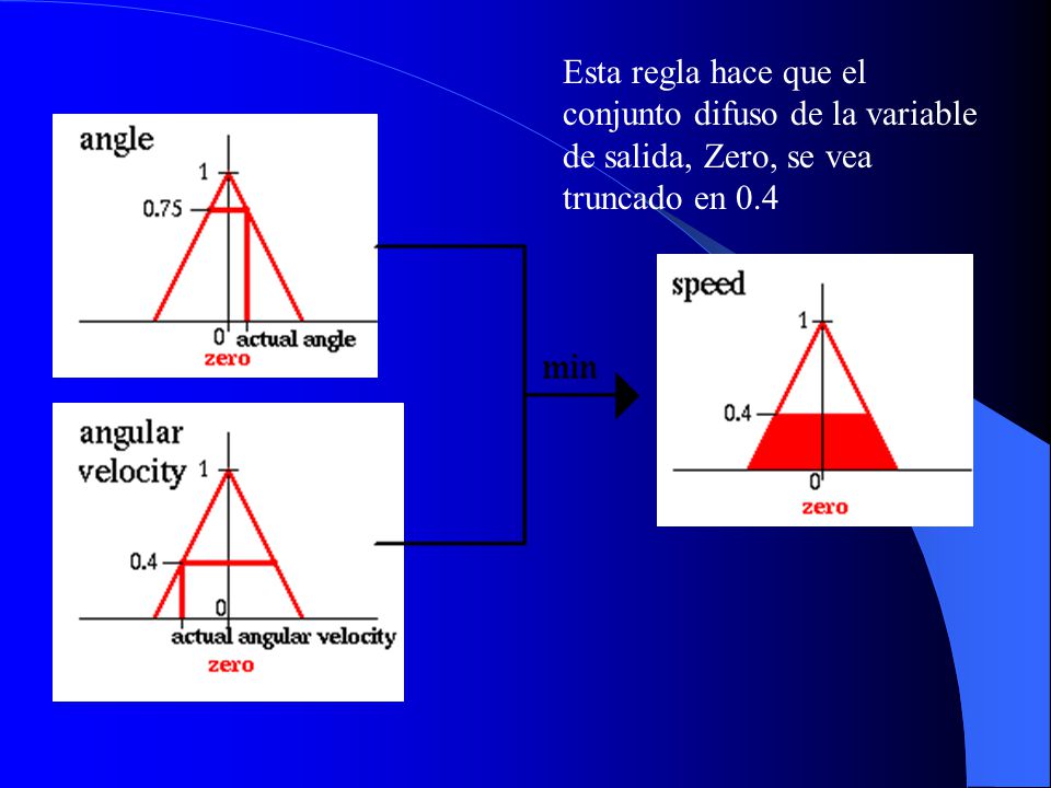 Esta regla hace que el conjunto difuso de la variable de salida, Zero, se vea truncado en 0.4