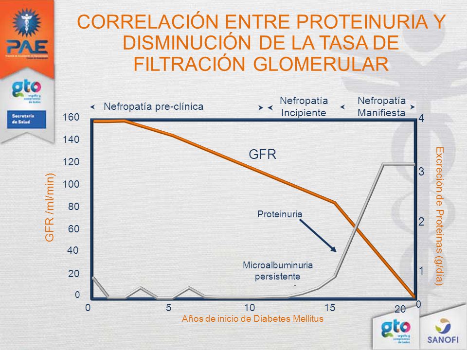 CORRELACIÓN ENTRE PROTEINURIA Y DISMINUCIÓN DE LA TASA DE FILTRACIÓN GLOMERULAR
