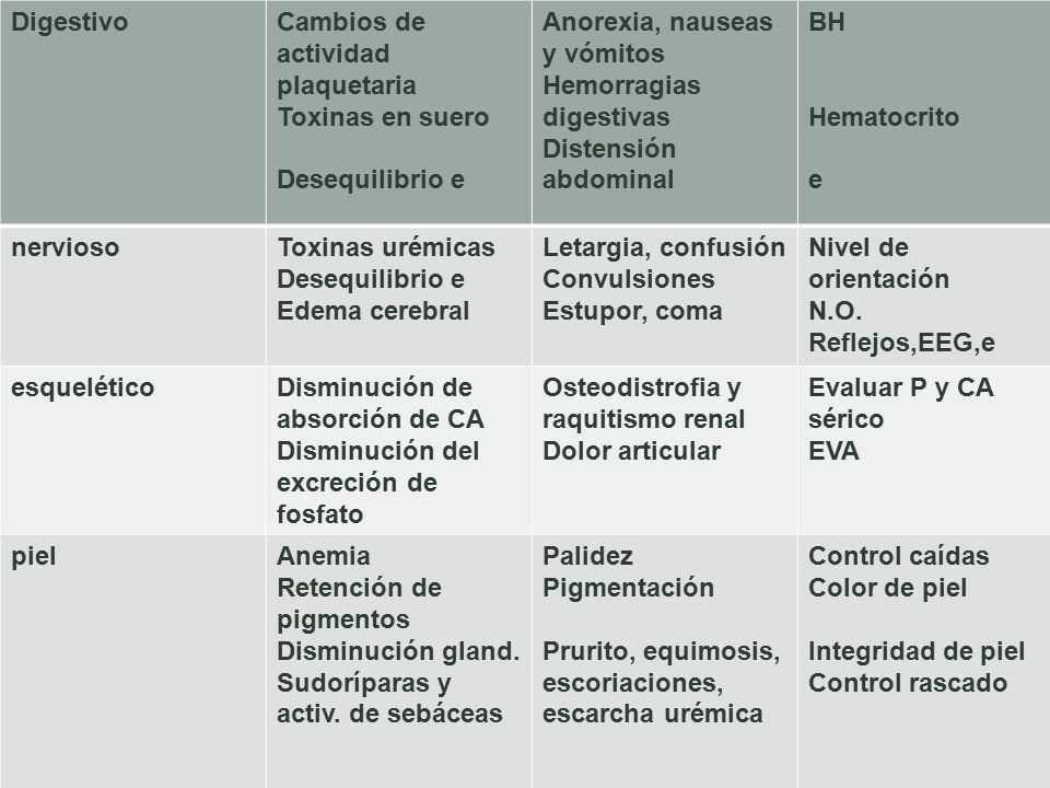 Digestivo Cambios de actividad plaquetaria. Toxinas en suero. Desequilibrio e. Anorexia, nauseas y vómitos.