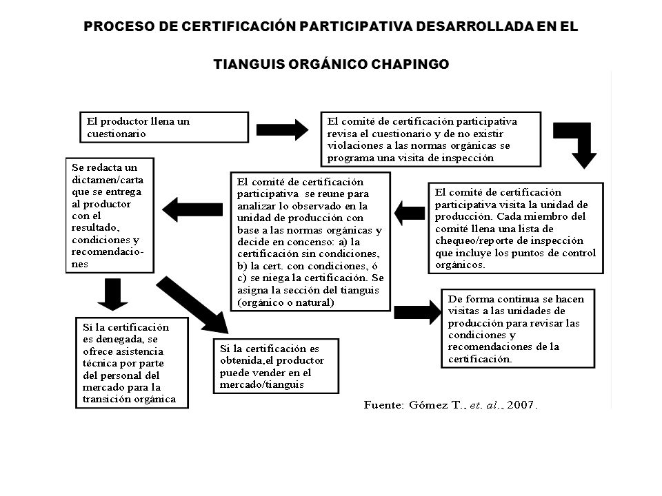 PROCESO DE CERTIFICACIÓN PARTICIPATIVA DESARROLLADA EN EL TIANGUIS ORGÁNICO CHAPINGO