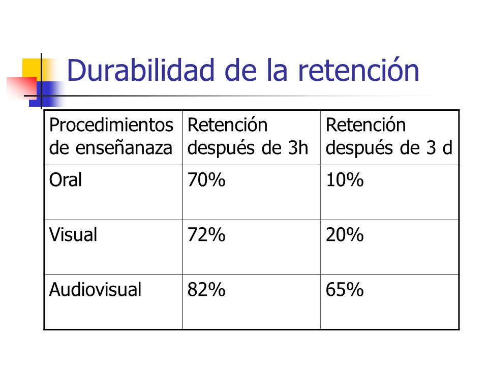 Durabilidad de la retención