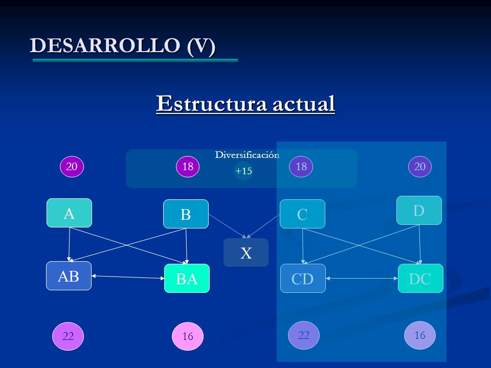 Estructura actual DESARROLLO (V) X A D B C AB BA CD DC