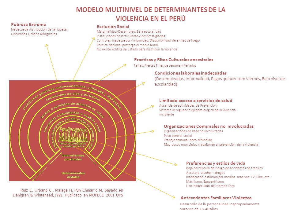 MODELO MULTINIVEL DE DETERMINANTES DE LA VIOLENCIA EN EL PERÚ