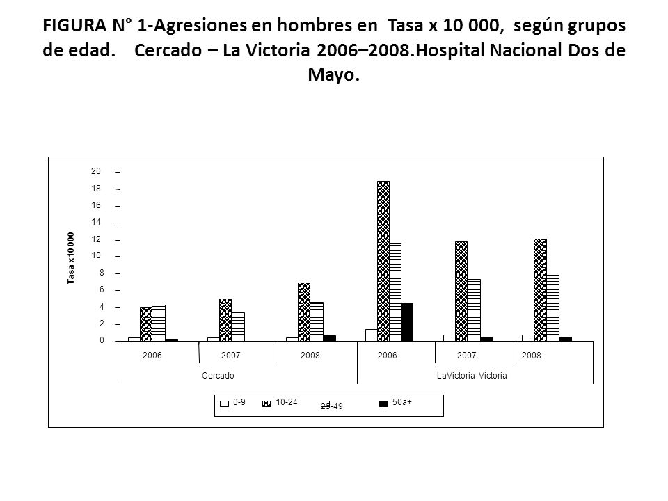 FIGURA N° 1-Agresiones en hombres en Tasa x , según grupos de edad. Cercado – La Victoria 2006–2008.Hospital Nacional Dos de Mayo.