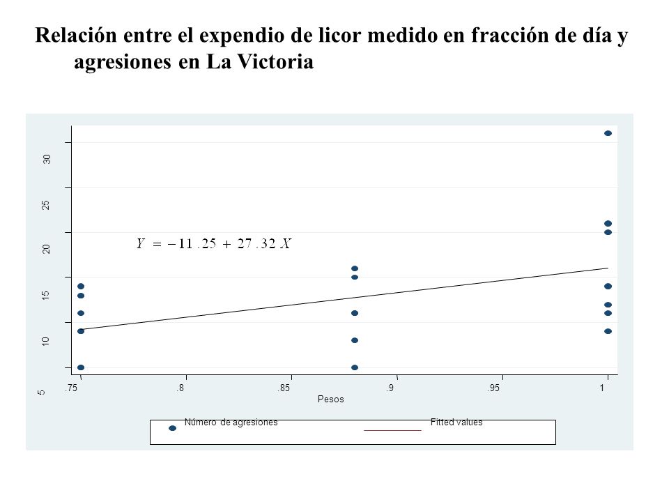 Relación entre el expendio de licor medido en fracción de día y