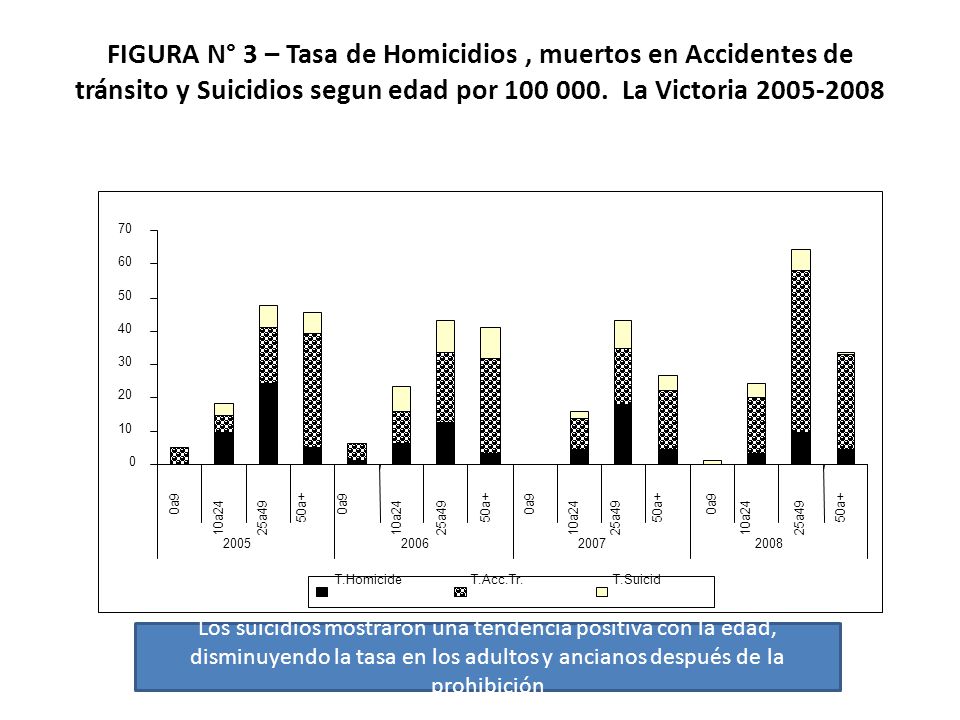 FIGURA N° 3 – Tasa de Homicidios , muertos en Accidentes de tránsito y Suicidios segun edad por La Victoria