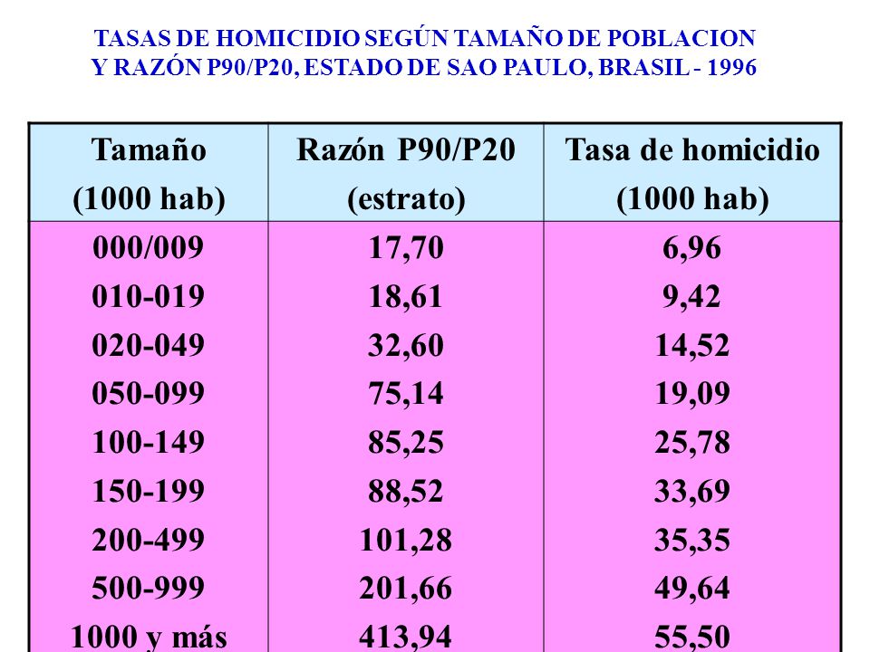 Tamaño (1000 hab) Razón P90/P20 (estrato) Tasa de homicidio 000/009