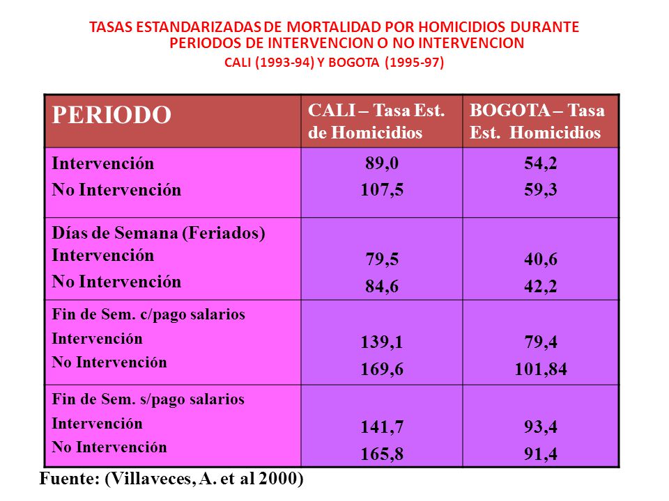 PERIODO CALI – Tasa Est. de Homicidios BOGOTA – Tasa Est. Homicidios