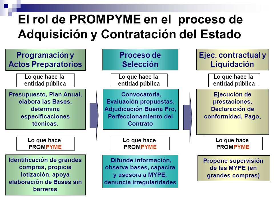 El rol de PROMPYME en el proceso de Adquisición y Contratación del Estado