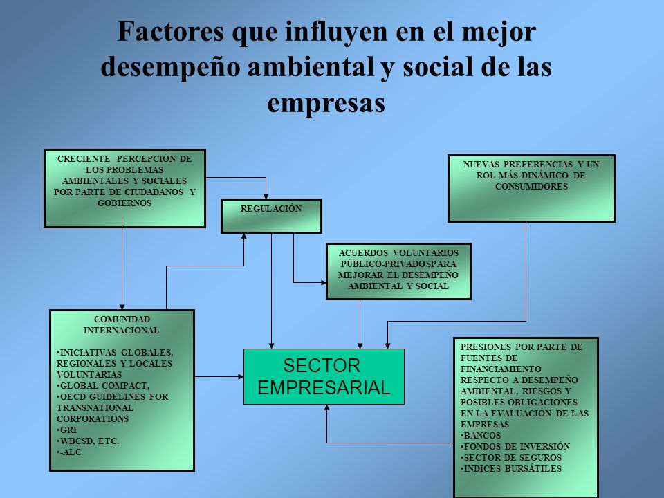 Factores que influyen en el mejor desempeño ambiental y social de las empresas