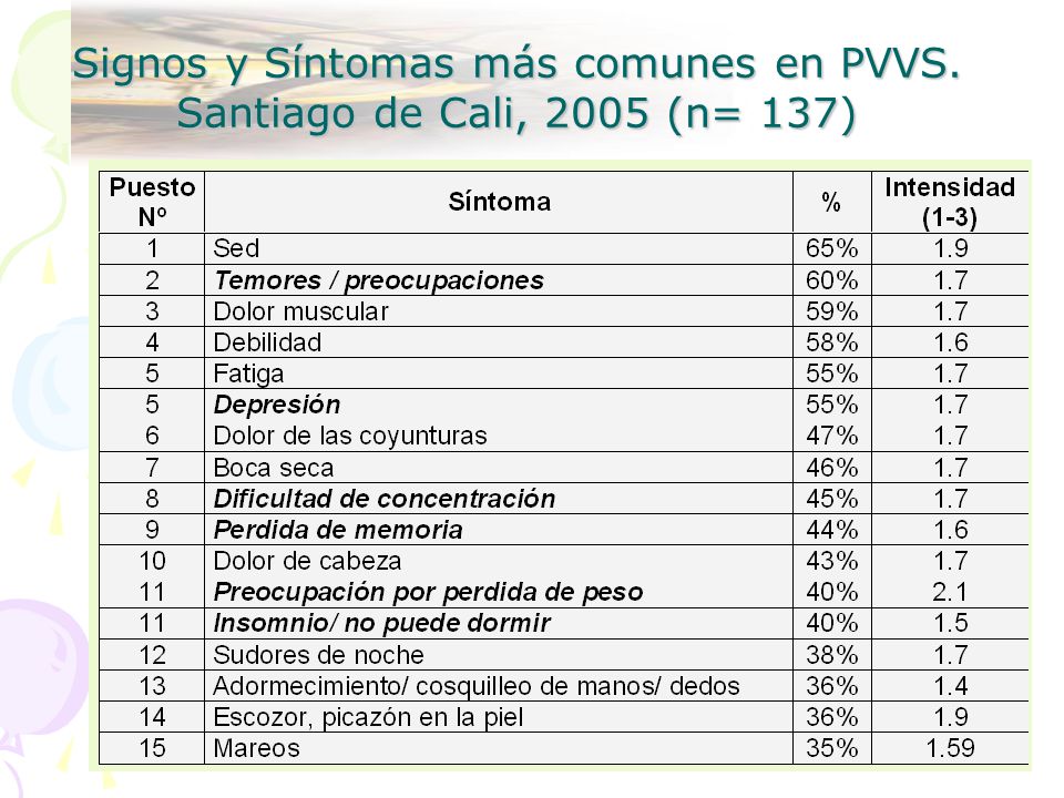 Signos y Síntomas más comunes en PVVS. Santiago de Cali, 2005 (n= 137)