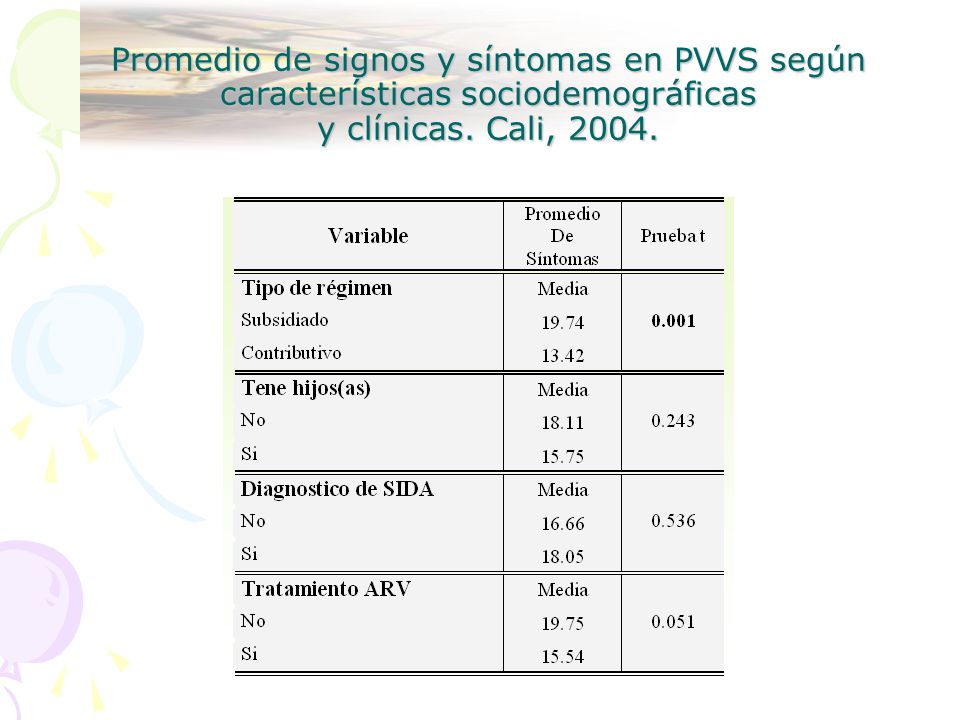 Promedio de signos y síntomas en PVVS según características sociodemográficas y clínicas.
