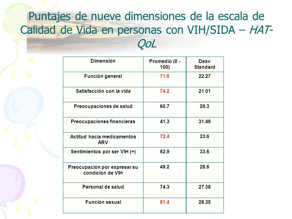 Puntajes de nueve dimensiones de la escala de Calidad de Vida en personas con VIH/SIDA – HAT-QoL