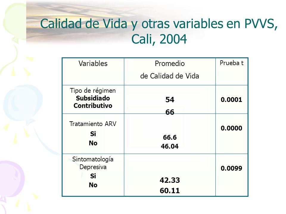 Calidad de Vida y otras variables en PVVS, Cali, 2004